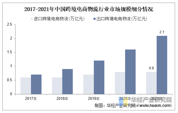 2017-2021年中国跨境电商物流行业市场规模细分情况