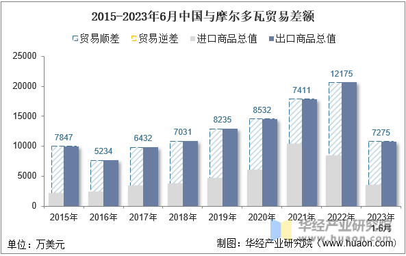 2015-2023年6月中国与摩尔多瓦贸易差额