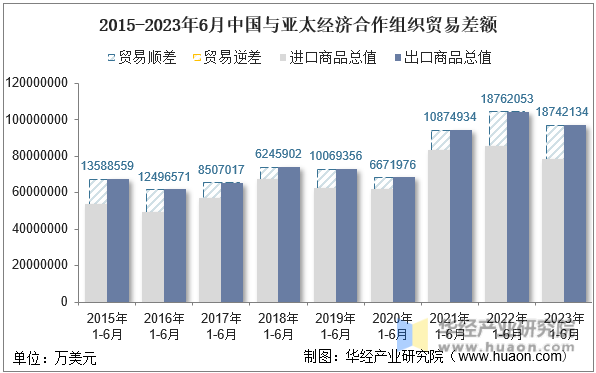 2015-2023年6月中国与亚太经济合作组织贸易差额