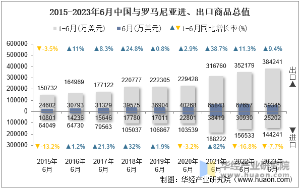 2015-2023年6月中国与罗马尼亚进、出口商品总值