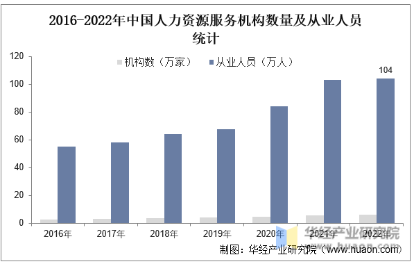 2016-2022年中国人力资源服务机构数量及从业人员统计