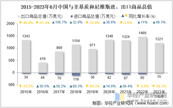 2015-2023年6月中国与圣基茨和尼维斯进、出口商品总值