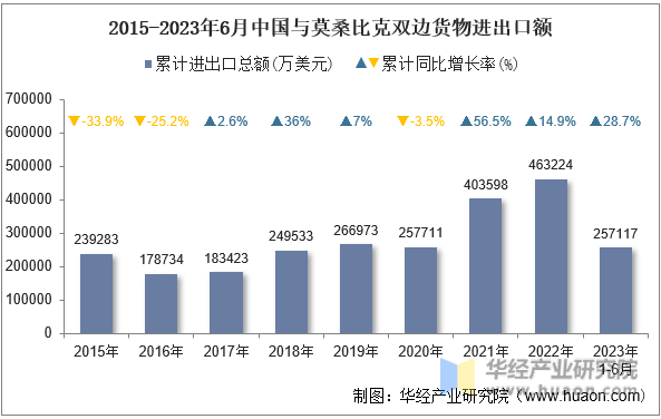 2015-2023年6月中国与莫桑比克双边货物进出口额
