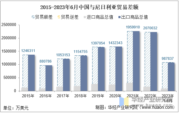2015-2023年6月中国与尼日利亚贸易差额