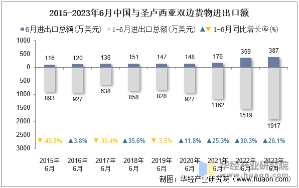 2015-2023年6月中国与圣卢西亚双边货物进出口额