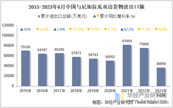 2015-2023年6月中国与尼加拉瓜双边货物进出口额