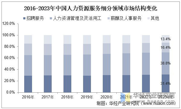 2016-2023年中国人力资源服务细分领域市场结构变化