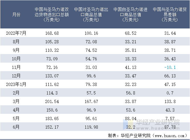 2022-2023年6月中国与圣马力诺双边货物进出口额月度统计表