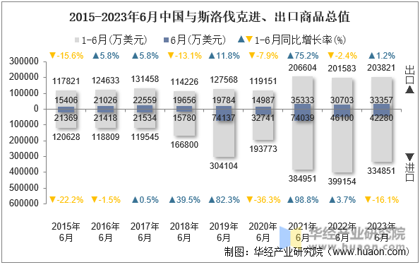 2015-2023年6月中国与斯洛伐克进、出口商品总值