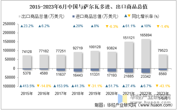 2015-2023年6月中国与萨尔瓦多进、出口商品总值