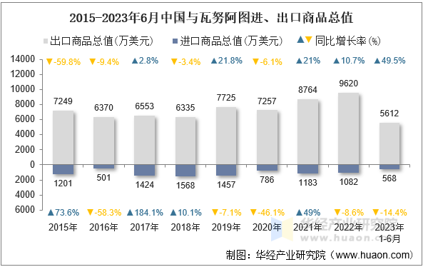 2015-2023年6月中国与瓦努阿图进、出口商品总值