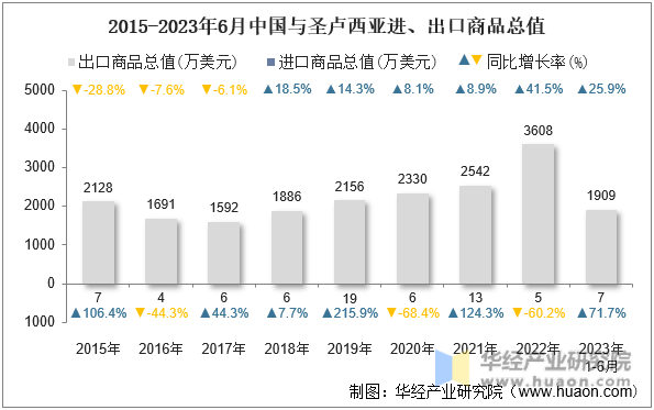 2015-2023年6月中国与圣卢西亚进、出口商品总值