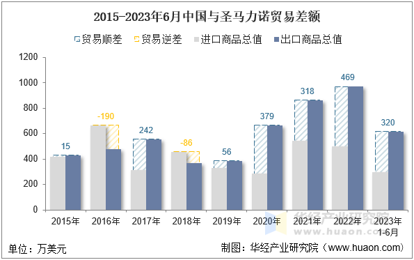 2015-2023年6月中国与圣马力诺贸易差额