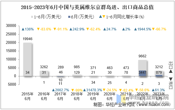 2015-2023年6月中国与英属维尔京群岛进、出口商品总值