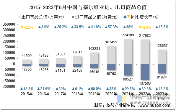 2015-2023年6月中国与塞尔维亚进、出口商品总值