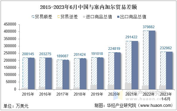 2015-2023年6月中国与塞内加尔贸易差额