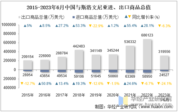 2015-2023年6月中国与斯洛文尼亚进、出口商品总值