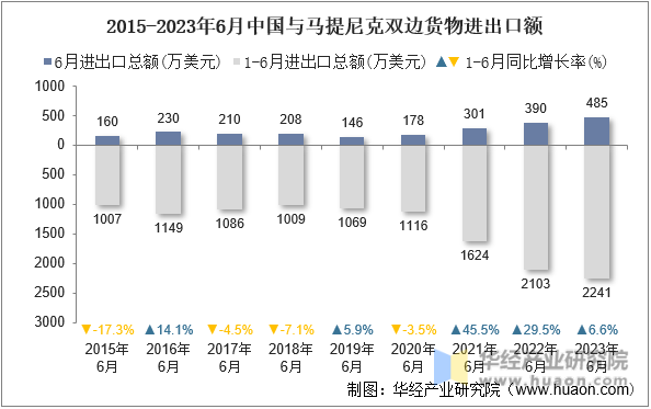 2015-2023年6月中国与马提尼克双边货物进出口额