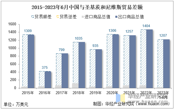 2015-2023年6月中国与圣基茨和尼维斯贸易差额