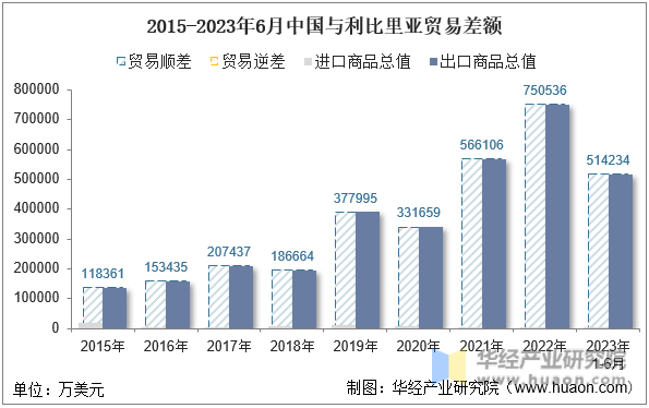 2015-2023年6月中国与利比里亚贸易差额