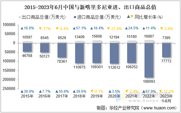 2015-2023年6月中国与新喀里多尼亚进、出口商品总值