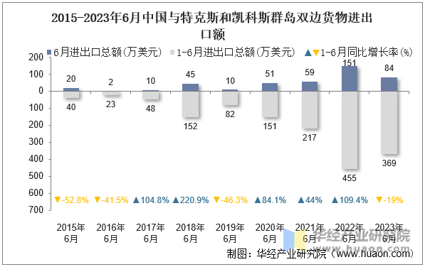 2015-2023年6月中国与特克斯和凯科斯群岛双边货物进出口额