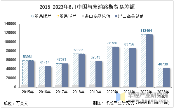2015-2023年6月中国与塞浦路斯贸易差额