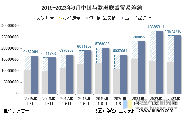2015-2023年6月中国与欧洲联盟贸易差额