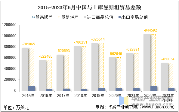 2015-2023年6月中国与土库曼斯坦贸易差额