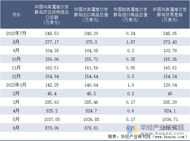 2022-2023年6月中国与英属维尔京群岛双边货物进出口额月度统计表