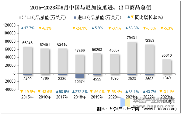 2015-2023年6月中国与尼加拉瓜进、出口商品总值