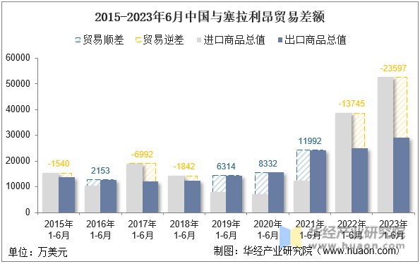 2015-2023年6月中国与塞拉利昂贸易差额