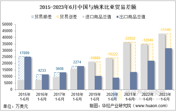 2015-2023年6月中国与纳米比亚贸易差额