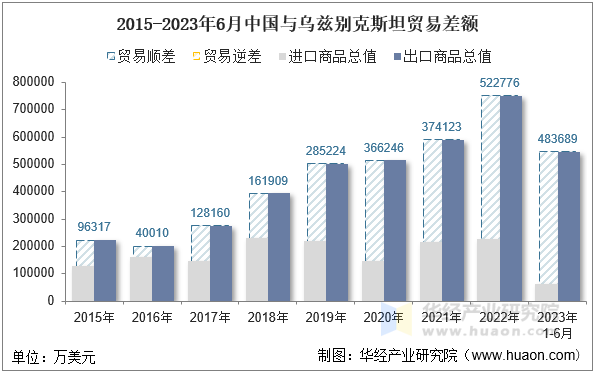 2015-2023年6月中国与乌兹别克斯坦贸易差额
