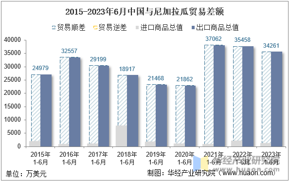 2015-2023年6月中国与尼加拉瓜贸易差额