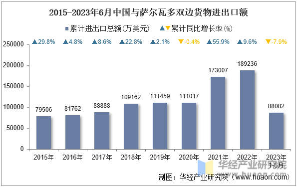 2015-2023年6月中国与萨尔瓦多双边货物进出口额