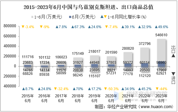 2015-2023年6月中国与乌兹别克斯坦进、出口商品总值