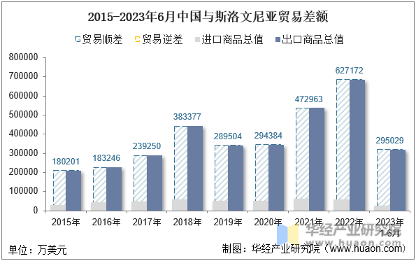 2015-2023年6月中国与斯洛文尼亚贸易差额