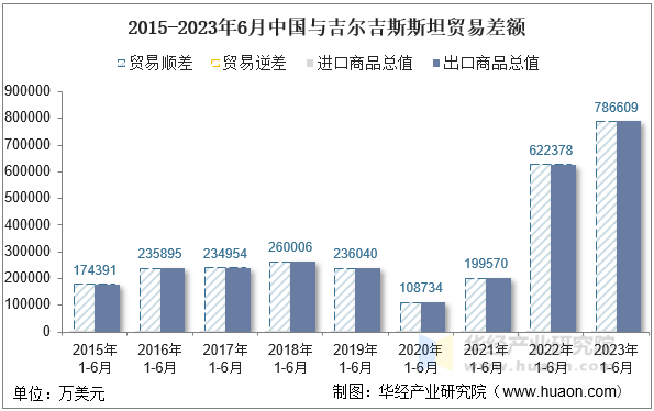 2015-2023年6月中国与吉尔吉斯斯坦贸易差额