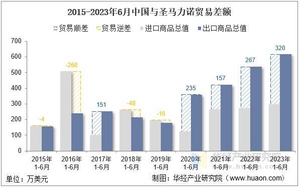 2015-2023年6月中国与圣马力诺贸易差额