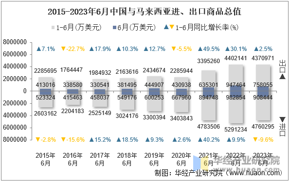 2015-2023年6月中国与马来西亚进、出口商品总值
