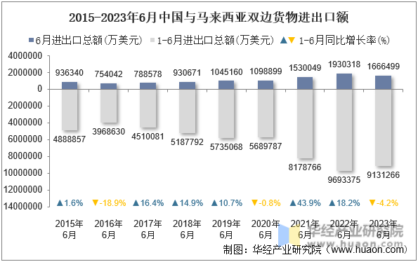 2015-2023年6月中国与马来西亚双边货物进出口额