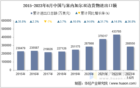 2015-2023年6月中国与塞内加尔双边货物进出口额