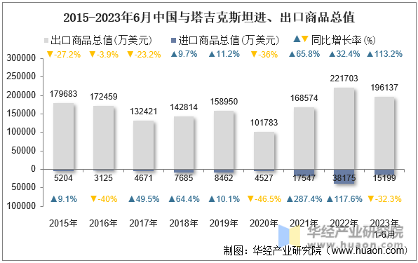 2015-2023年6月中国与塔吉克斯坦进、出口商品总值