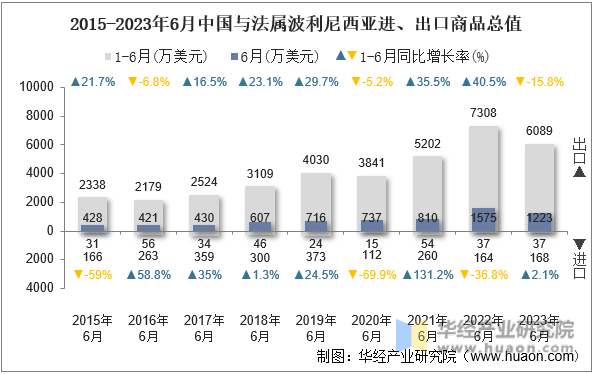 2015-2023年6月中国与法属波利尼西亚进、出口商品总值