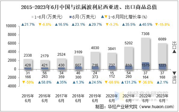 2015-2023年6月中国与法属波利尼西亚进、出口商品总值