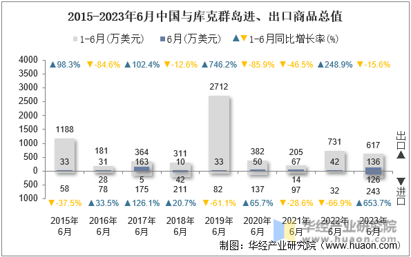 2015-2023年6月中国与库克群岛进、出口商品总值