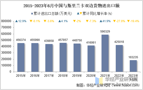 2015-2023年6月中国与斯里兰卡双边货物进出口额