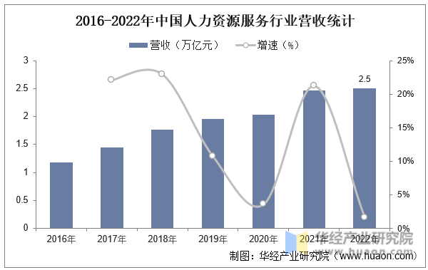 2016-2022年中国人力资源服务行业营收统计