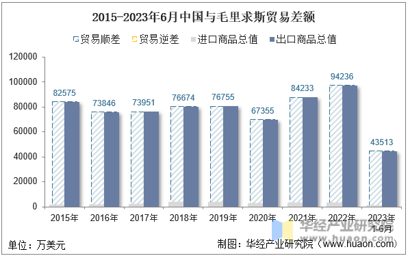 2015-2023年6月中国与毛里求斯贸易差额